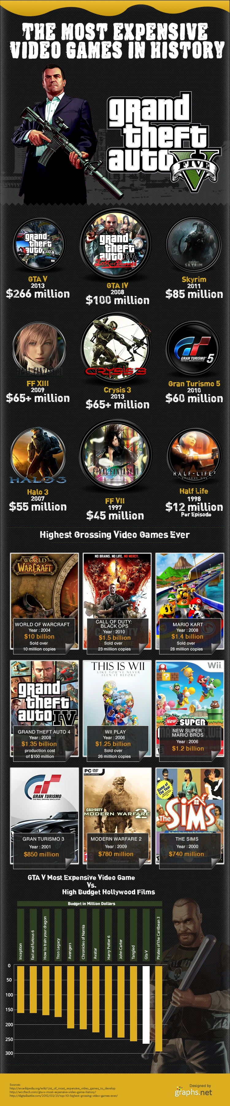 Most Expensive Video Games In History Showcasing Top Titles With High Production Costs And Development Budgets Breaking Records In The Gaming Industry.